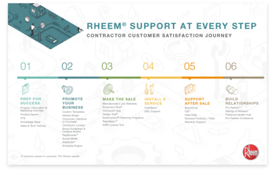 Rheem support